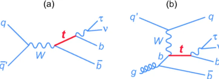 Figure 1: Diagrams for single top quark production in (a) s- s-channel and (b) t-channel production showing the top quark decays of interest.