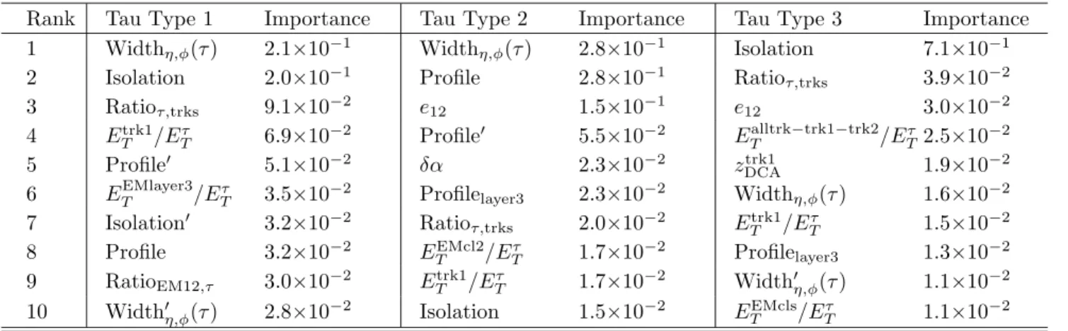 Table I: The 10 most discriminative variables with their normalized importance values in the training of the tau identification BDT