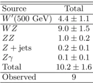 TABLE I: Number of data events, expected number of signal events for a SSM W ′ mass of 500 GeV and expected number of background events with statistical and systematic  uncer-tainties.