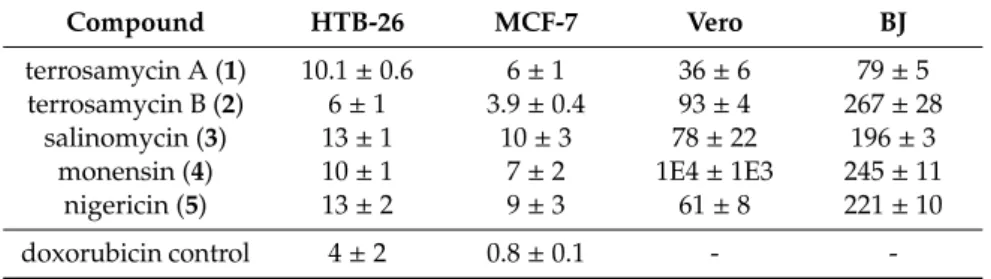 Table 3. IC 50 values in µM for terrosamycin A (1) and B (2) and polyether standards against two breast cancer cell lines (HTB-26, MCF-7) and two healthy cell lines (Vero, BJ)