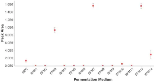Figure  2.  Ion  intensity  plot  displaying  the  peak  area  of  the  [M  +  Na] +   ion  m/z  835.5186  in  each  different fermentation medium