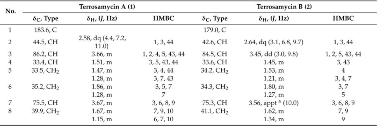 Table 1. 1 H (600 MHz) and 13 C (150 MHz) NMR data for 1 and 2 in MeOH-d 4 .
