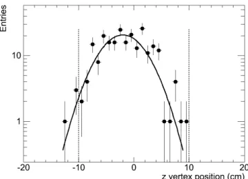 Fig. 4. Longitudinal vertex distribution from hit correlations in the two pixel layers of the ALICE inner tracking system.