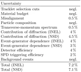 Table 1. Contributions to systematic uncertainties on the measurement of the charged-particle pseudorapidity density.