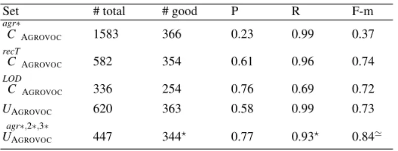 Table 3 Evaluation of NA R Y Q→ A GROVOC with respect to R + A GROVOC .