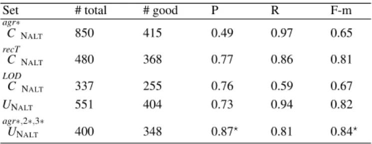 Table 4 presents the evaluation of NA R Y Q→ N ALT generated by different refine- refine-ment methods, with respect to the partial reference alignrefine-ment R + N ALT 