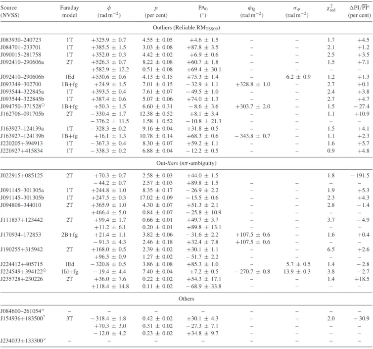 Table 4. Results of QU-fitting on the new broad-band VLA data.