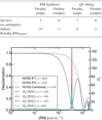 Table 5. Number of Faraday simple/complex sources.