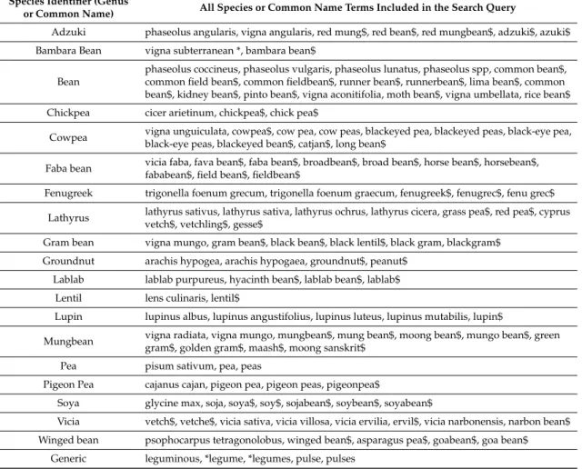 Table 3. Species identifier and species expressions used in the species search query.