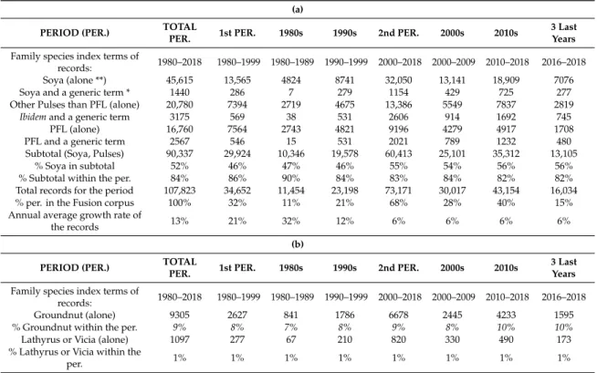 Table 4 present the shares of the five groups of grain-legume species captured in the F usion corpus: