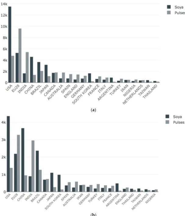 Figure 5. Soya and Pulses records across countries in the F USION  corpus. (a) 1980–2018