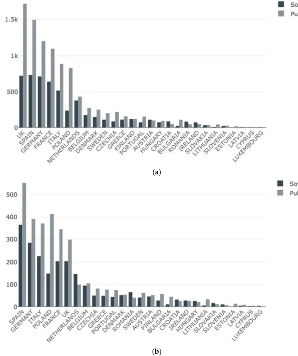 Figure 6. Soya and Pulses records across the EU28 countries in the F USION  corpus. (a) 1980–2018