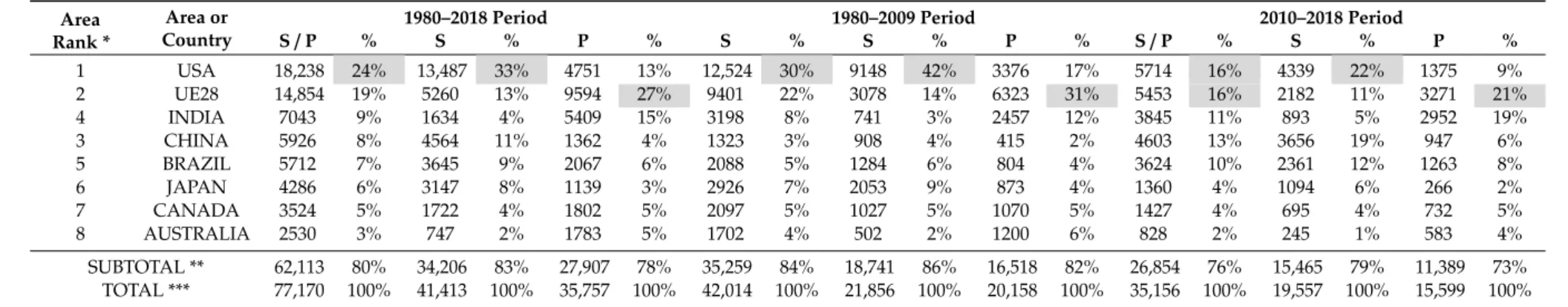 Table 6. The eight main areas/countries publishing the most on pulses or soya.