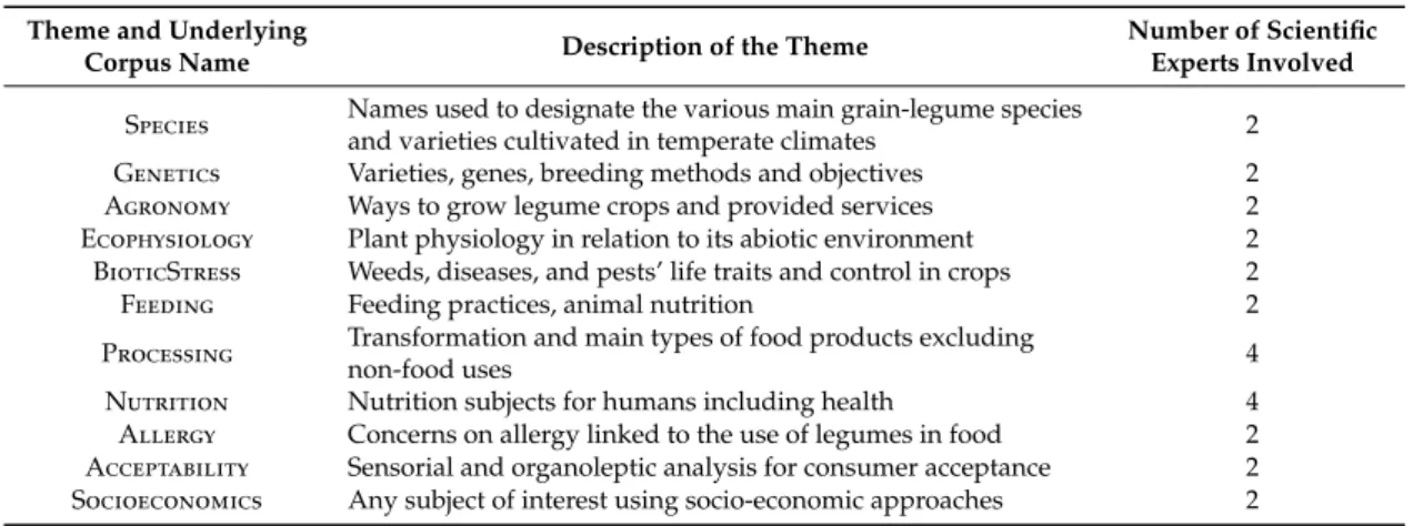 Table 1. Thematic corpora investigated by experts.