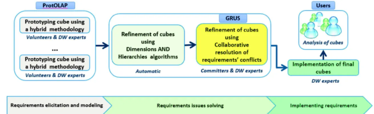 Fig. 1. OLAP2.0 methodology