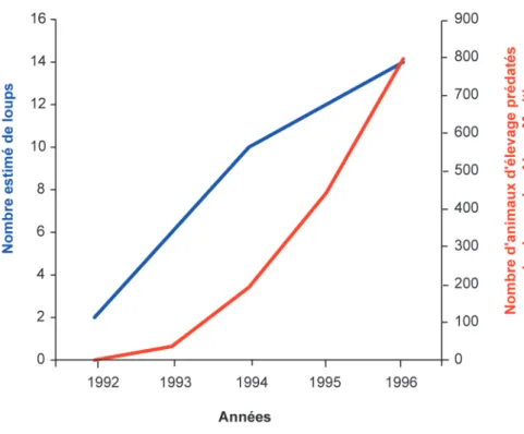 Figure 1. Nombre de loups estimés de 1992 à 1996 (source : ONCFS) et nombre d’animaux d’élevage retrouvés tués ou mortellement blessés dans les Alpes Maritimes suite à des attaques de loups (source : DDT des Alpes Maritimes).