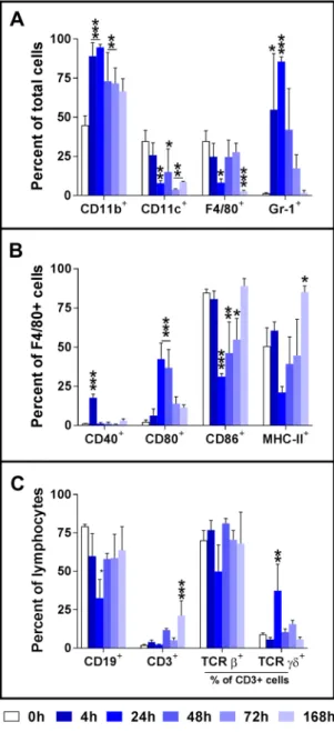 Figure 4.  Activation of F4/80+ peritoneal macrophages following intraperitoneal inoculation with A