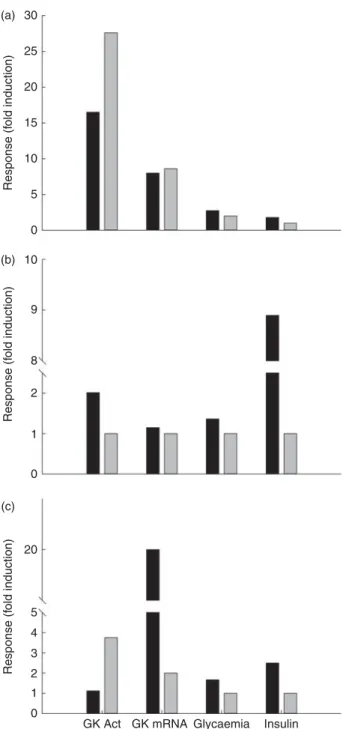 Fig. 5. Response of hepatic glucokinase (GK) activity (Act) and messenger RNA (mRNA) levels, and plasma glucose and insulin concentrations to a meal rich in carbohydrates in the rainbow trout (a), chicken (b) and rat (c).