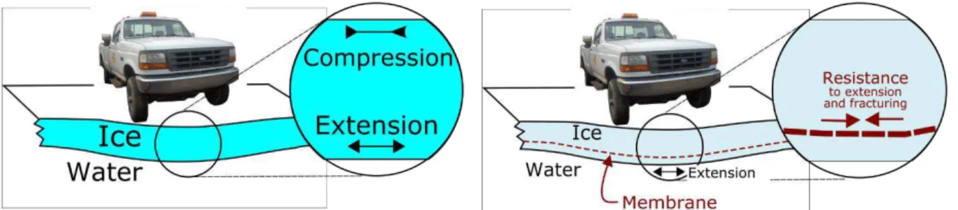 Figure 1: Left) Stress regime inside an ice cover loaded vertically. Right) Incorporation of a  membrane or geogrid inside an ice cover, to increase its resistance to the extensional  component