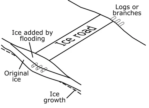 Figure 5: An example of an ice road locally reinforced with logs or branches  (Ohstrom and DenHartog, 1976)