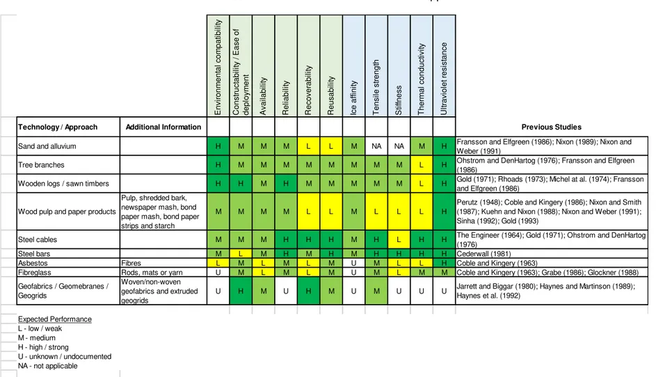 Table 1: Assessment of common ice reinforcement approaches. 