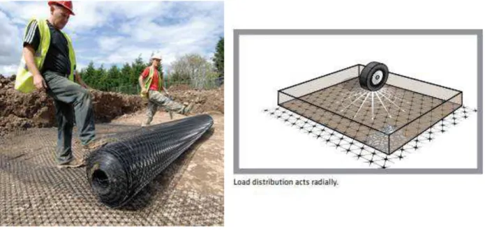 Figure 8: Left) Field deployment of a  ‘ triaxial ’  geogrid 17 . Right) Schematics showing the load  distribution exerted by a tire onto the supporting medium and the relevance of a triaxial 