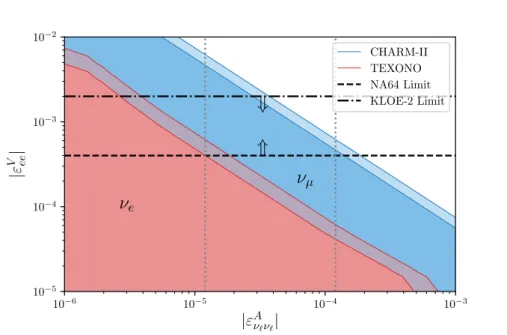 Figure 3: New χ 2 -fit of the ¯ ν e e scattering data of TEXONO (red) and the ¯ ν µ e scattering data of CHARM-II (blue), displaying the 1- and 2-σ allowed regions around the best fit point (respectively darker and lighter colours)