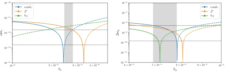 Figure 4: Contributions to the anomalous magnetic moment of charged leptons, | ∆a ` | , as a function of the h ` coupling for ` = e (left) and ` = µ (right)