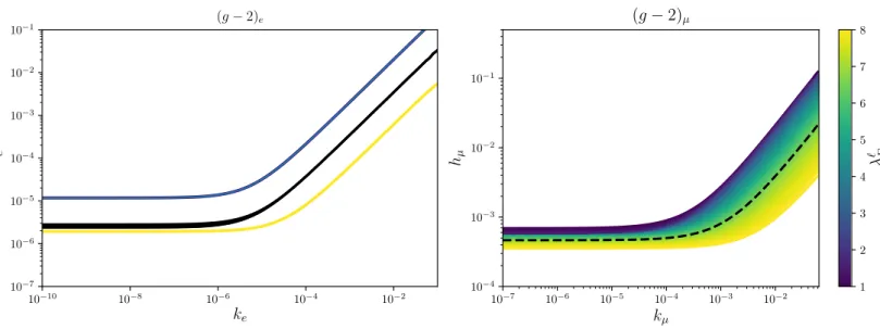 Figure 5: Viable regions in h ` vs. k ` parameter space: on the left (right) ` = e (µ))