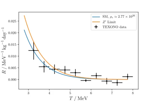 Figure 6: Data of the TEXONO experiment (neutrino rate R in units of MeV − 1 kg − 1 day − 1 as a function of the binned recoil energy T ) [119], to which we superimpose our SM and Z 0 predictions, respectively corresponding to blue and orange lines.