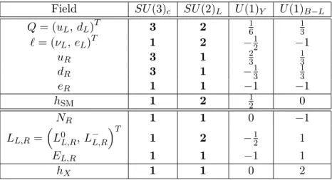 Table 1: Field content of the model and transformation properties under the gauge group SU (3) × SU (2) L × U (1) Y × U (1) B − L .
