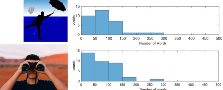 Fig 5. The picture description task: Distributions of the number of words for two of the picture stimuli (shown) with shorter descriptions