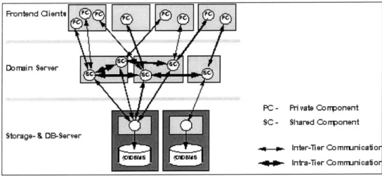 Figure 4.1:  A Modern  Three-Tier System