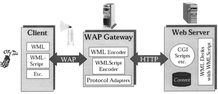 Figure  4.2: Wireless  communication  using  WAP.