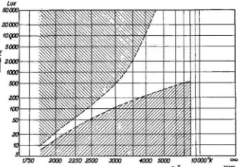 Fig. 1 The original 1941 Kruithof paper includes descriptions of linear fluorescent lamps and their operation in addition to the consideration of light source color temperature and illuminance