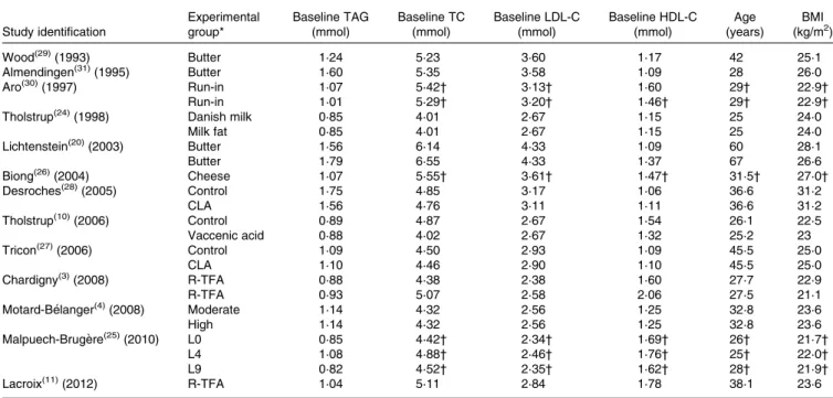 Table 2. Mean baseline characteristics of the twenty-three groups of subjects included in the meta-analysis
