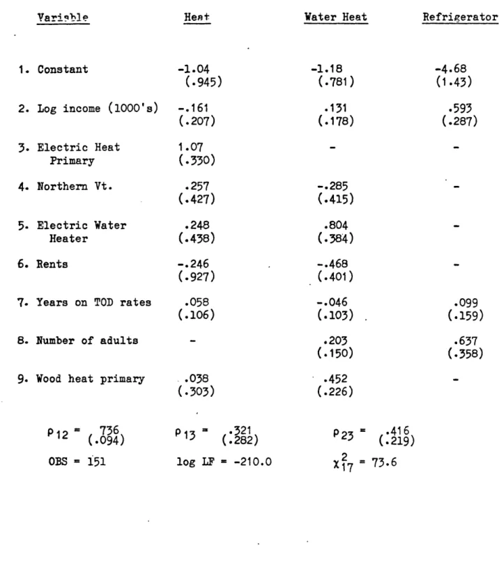 Table  3:  Multivariate Probit Estimates  (with asymptotic  standard  errors) Variqhle 1