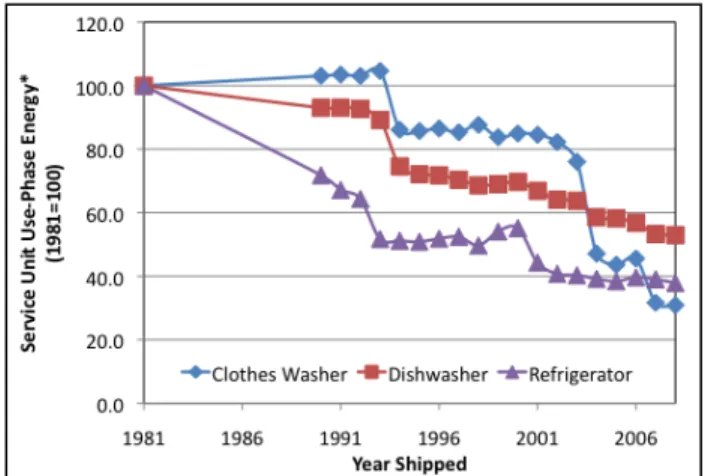 Fig. 1 Change in energy consumption for major appliances [13]. * Service  unit for the clothes washer, the dishwasher, and the refrigerator, as shown in  this plot, are energy consumption per cycle, energy consumption per cycle,  and annual energy expendit