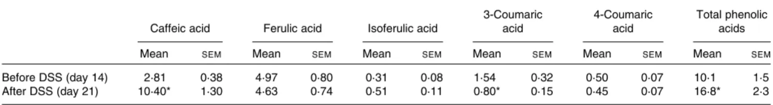 Table 3. Polyphenol absorption after perfusion of lemon verbena infusion through the intestinal lumen of rats*