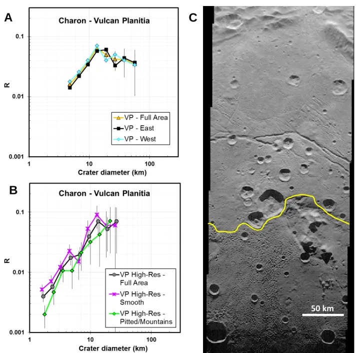 Fig. S6: Crater SFDs for different portions of Vulcan Planitia. 