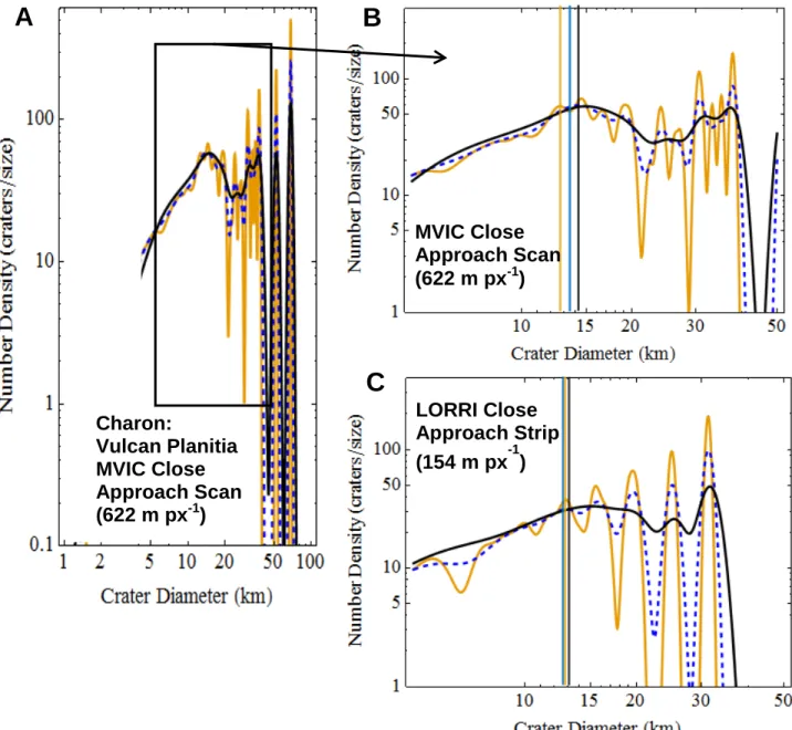 Fig. S8: Characterizing the crater SFD slope break for Vulcan Planitia.   Smooth kernel  distribution R-plots (Gaussian kernel) with varying bandwidths for several datasets covering  Charon’s Vulcan Planitia: (A–B)  PEMV_C_MVIC_LORRI_CA (622 m px −1 ), and