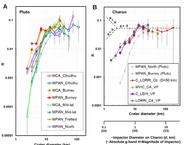 Figure 2. Regional Crater Size-frequency Distributions. (A) Pluto and (B) Charon SFDs shown as relative  differential, or R-plots, which display crater spatial densities normalized to a D -3   distribution (see text), for  areas with more than 10 craters