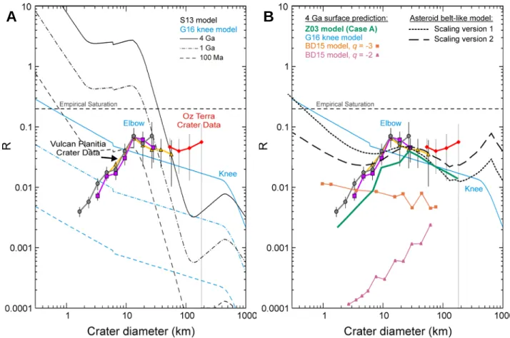 Figure 3. Charon crater SFDs compared to impactor population models.  (A)  Charon crater data  (points, same as in Fig