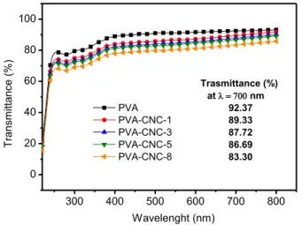 Figure 8: (a) TGA and (b) DTG curves of neat PVA and PVA-CNC nanocomposite films. 