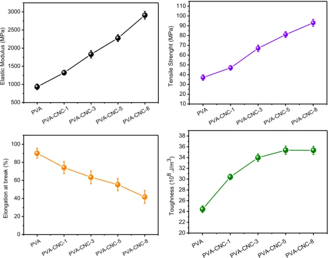 Figure 11: (a) Elastic modulus, (b) tensile strength and (c) elongation at break and (d) toughness  of neat PVA and its nanocomposites