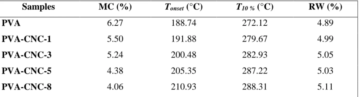 Table 4: Elastic modulus (E), Tensile strength (σ), Elongation at break (ε) and toughness (T) of  neat PVA PVA-CNC nanocomposite films