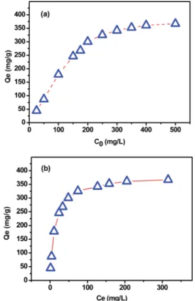 Fig. 10 Adsorption capacity as function of (a) initial and (b) equilibrium MB concentration.