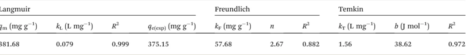 Table 4 Comparison of maximum adsorption capacities of various sorbent for MB removal