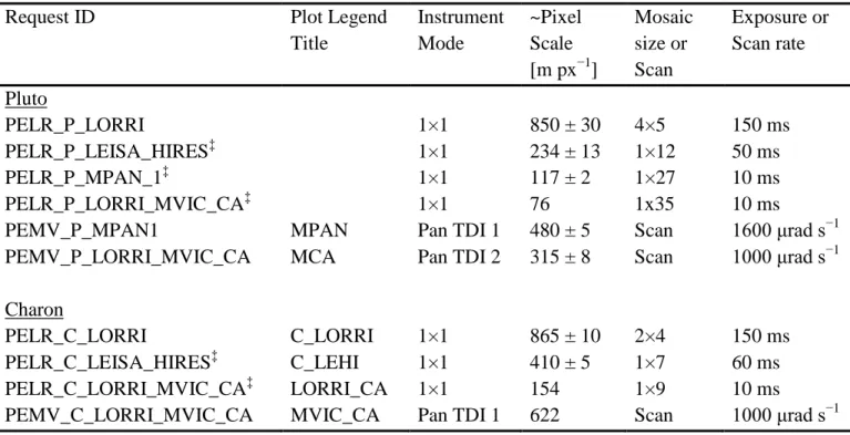 Table S1.  Image datasets and mosaics.  PELR refers to a “Pluto Encounter LORRI” 