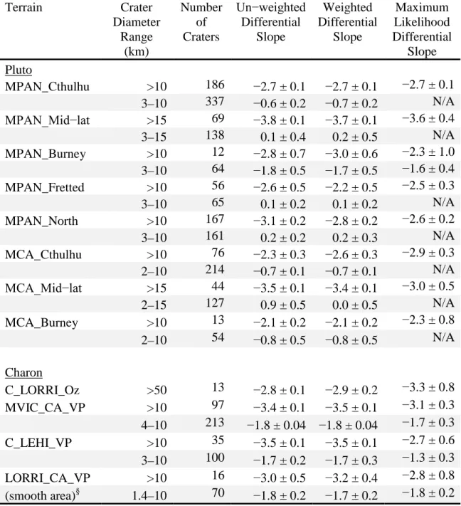 Table S2.   Pluto and Charon crater size−frequency distribution slopes.   Differential slopes  are calculated by linear regression on the log of the data